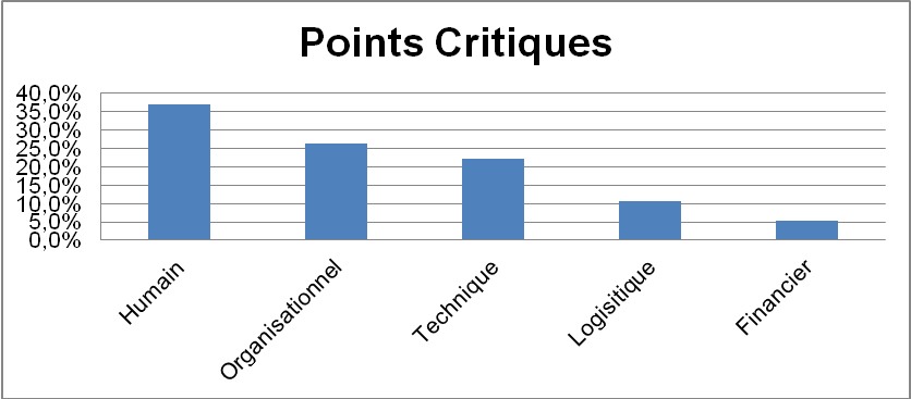 points_critiques