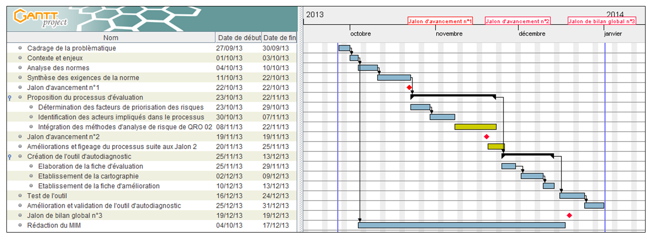 diagramme de Gantt