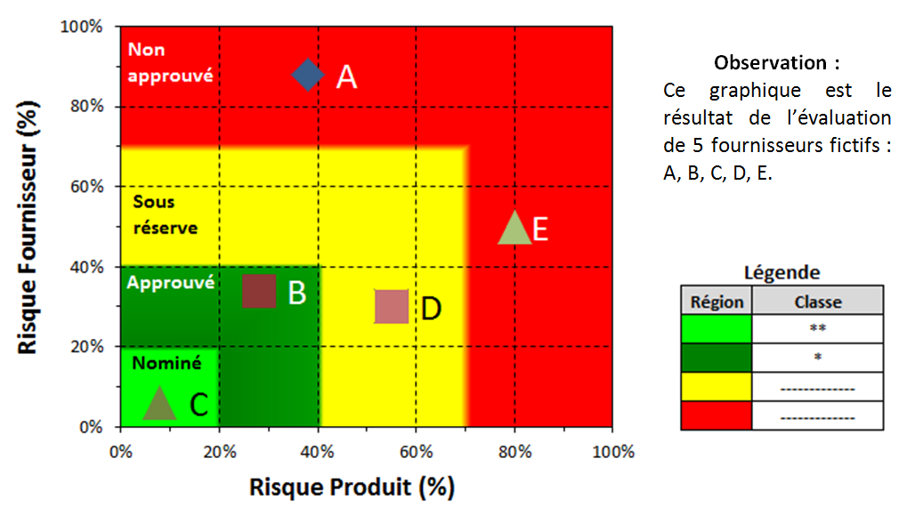 graphique comparatif