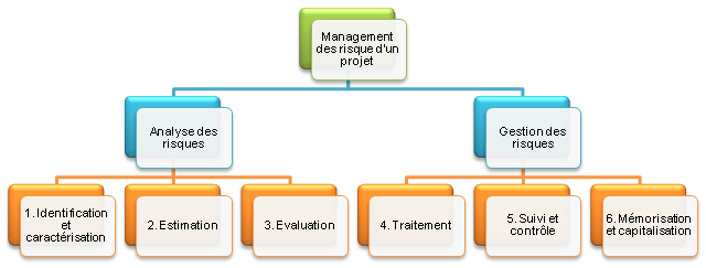 management des risques projet