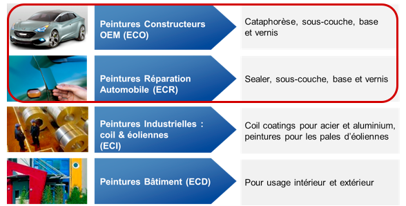 Les activites de BASF Coatings