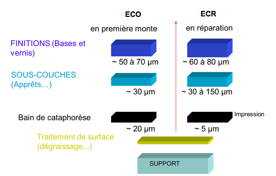 Schema sws
differentes couches de peinture