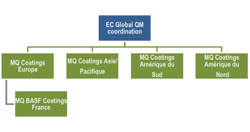 Structure Globale MQ