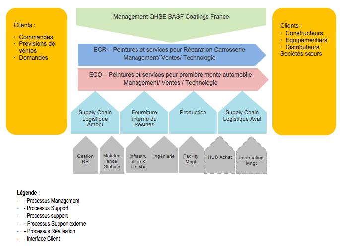 Cartographie de
Processus BCF