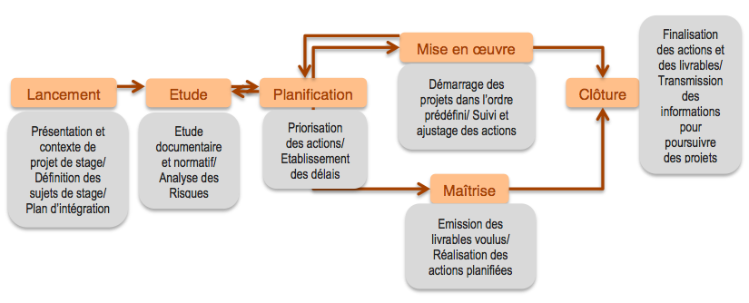 Methodologie applique