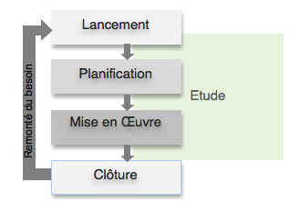 Phases de
        projet