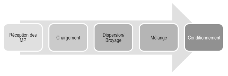 Schema de production d'une peinture