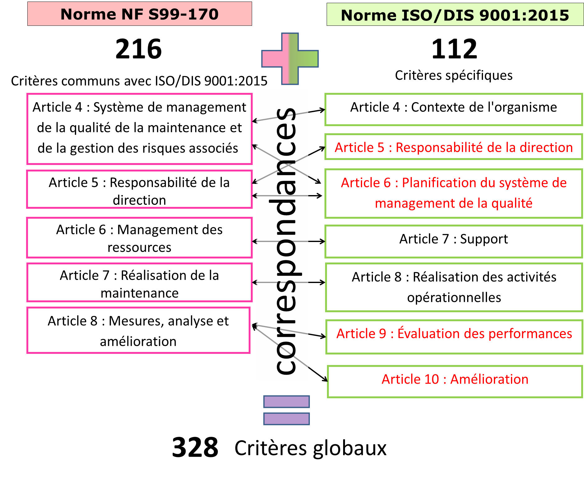 Résumé Des Chapitres De La Norme Iso 9001 Version 2015