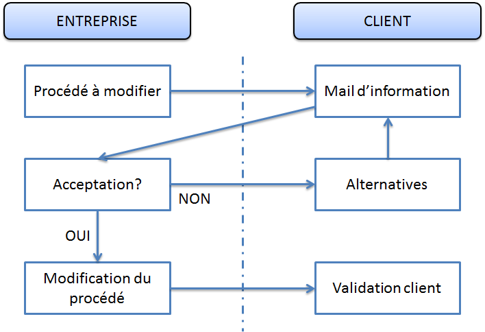 Quels Sont Les Avantages De La Validation De Procédés – CISHZD