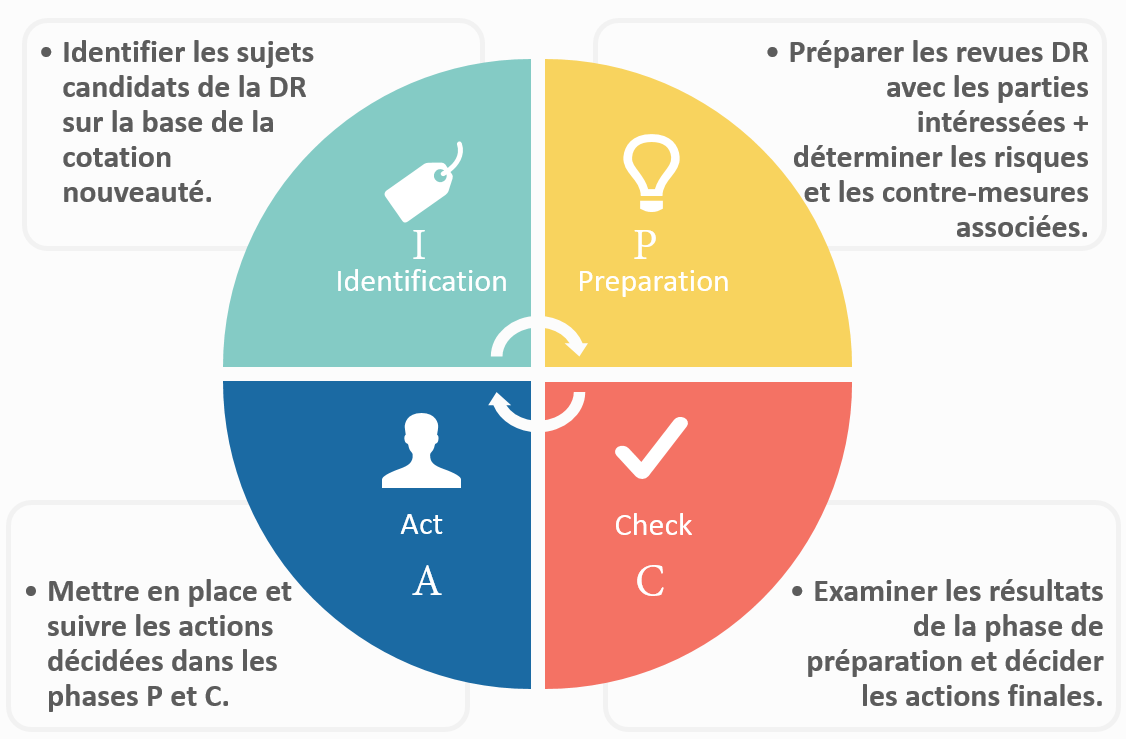 Qualité et Maîtrise des Risques dans l'Innovation