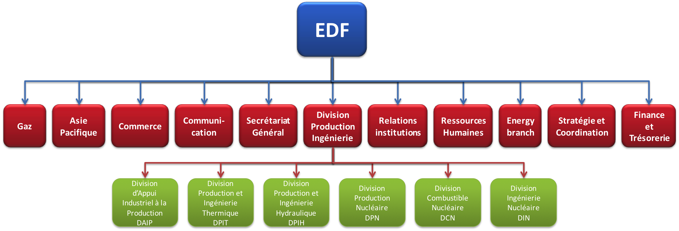Organisation du groupe EDF