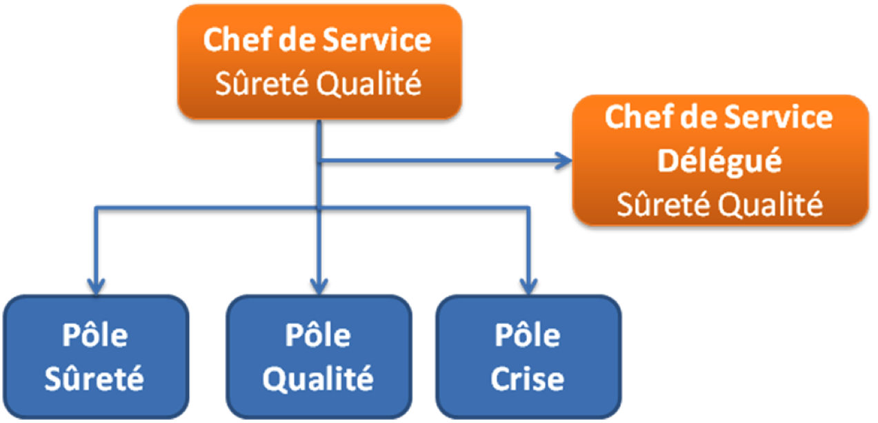 Structure du Service Surete Qualite