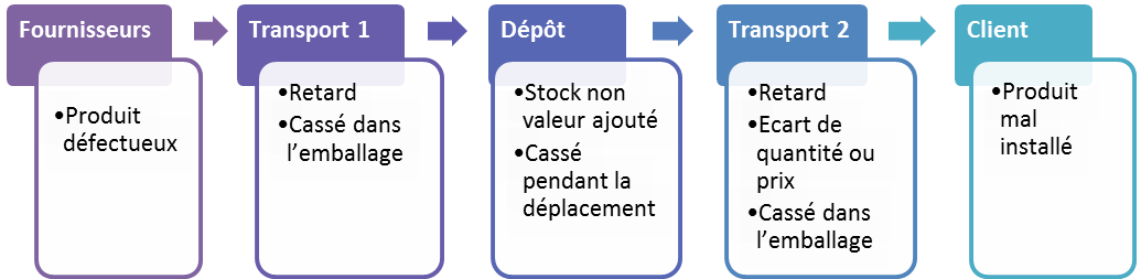 Non-qualité pendant la vie de
          produit