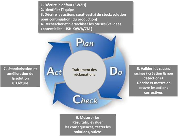 PDCA