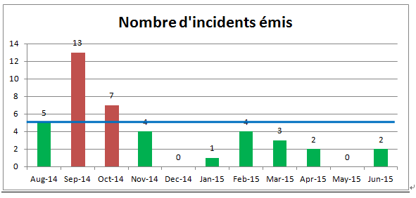 Indicateur 5