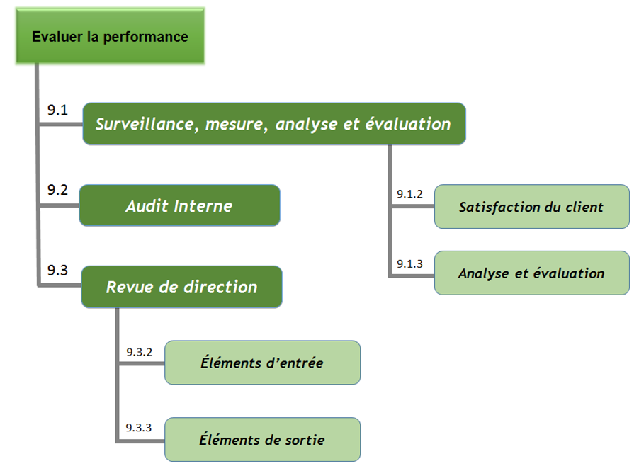 Système de management de la qualité selon l'ISO 9001: 2015