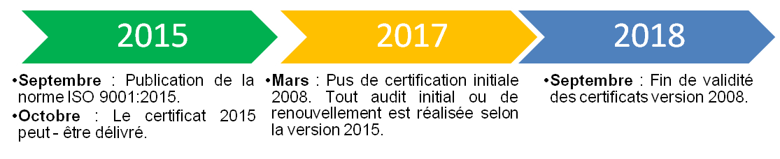 Délai de transition [9]
