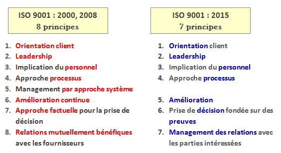 Évolutions des principes de management
        qualité entre les versions 2008 et 2015 de la norme ISO 9001
