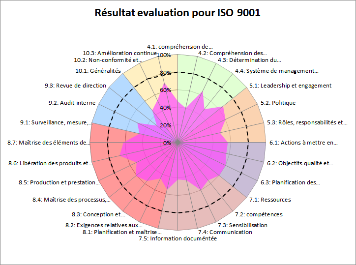 resultats ISO 9001