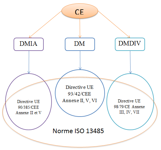 relation entre norme ISO 13485 et
        marquage CE