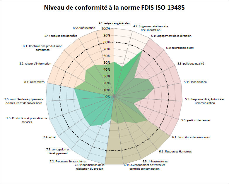 resultats ISO 13485