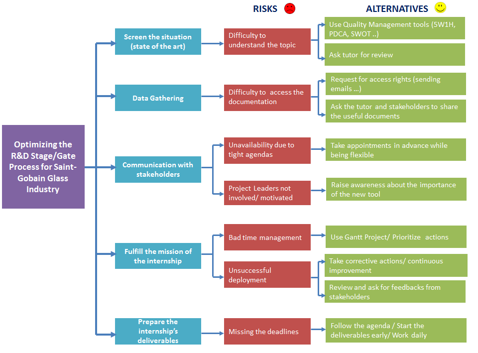 Me Process Development Risk Analysis Optimisation du processus de dévelopement de nouveaux produits