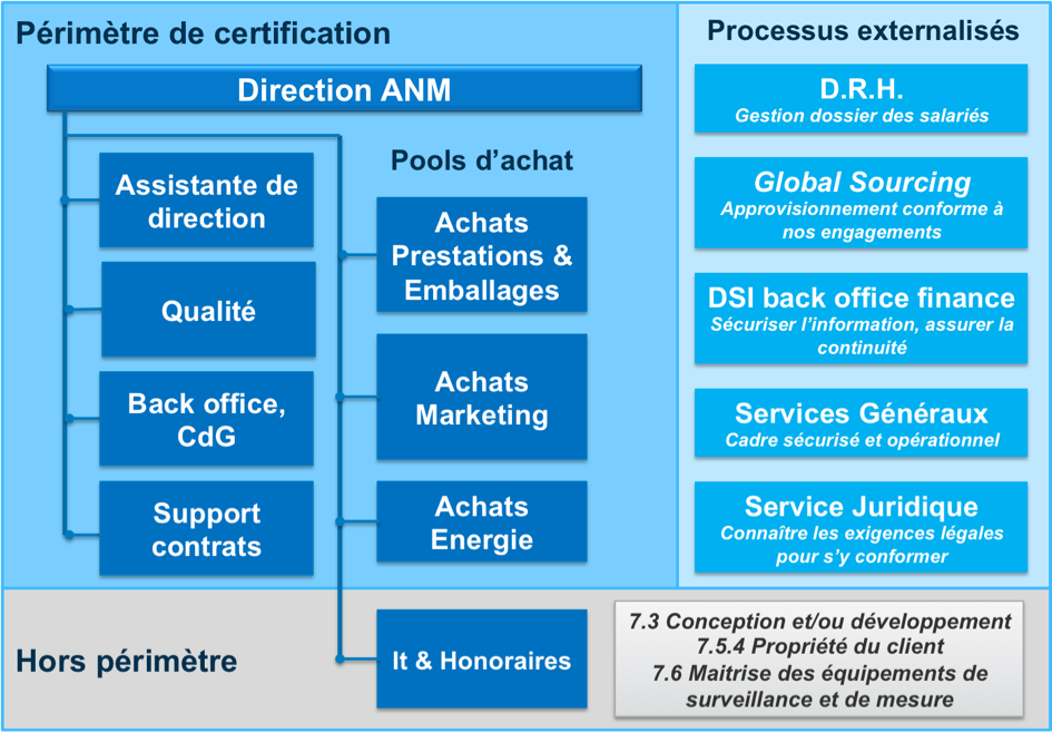 Management de la Qualité dans un Service Achat en Grande Distribution
