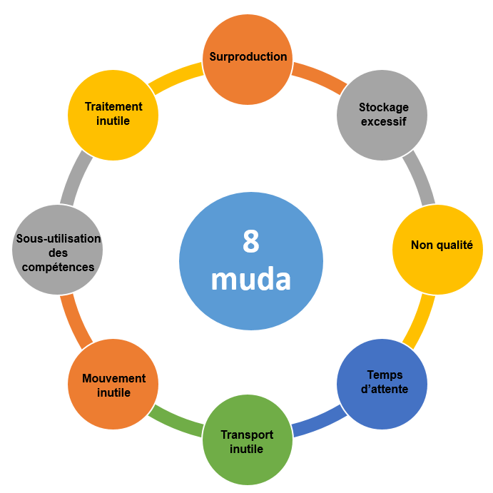 Figure 1 : Les 8 Muda [Source : Auteur]