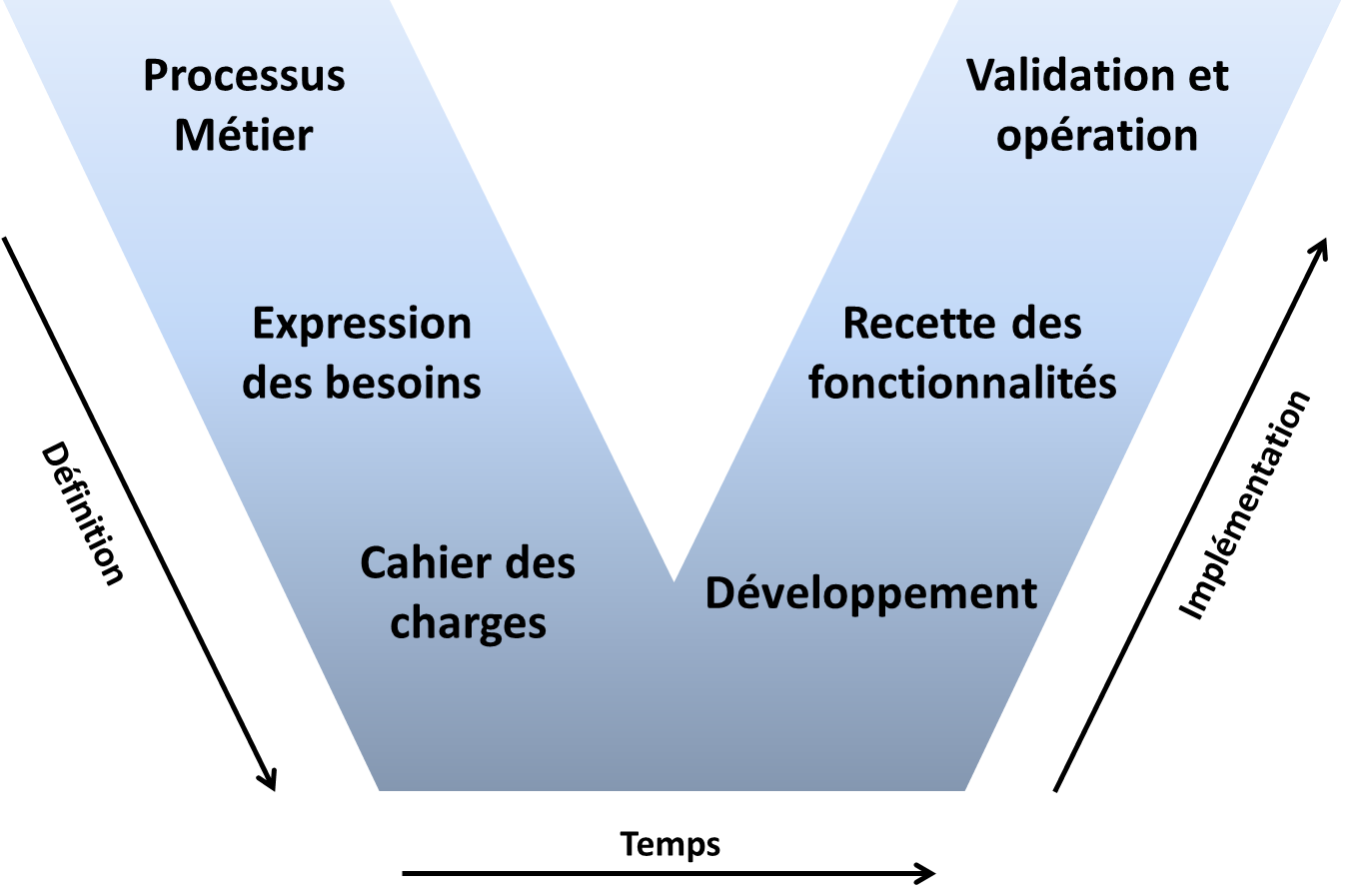 Adapter un Système d’Information à la gestion de Tableaux de Bord qualité