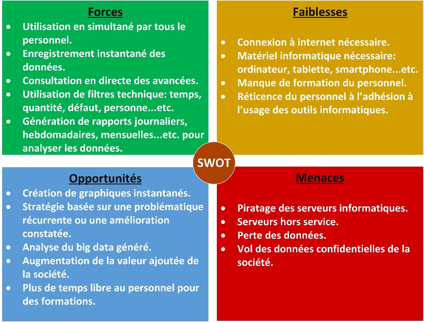 SWOT