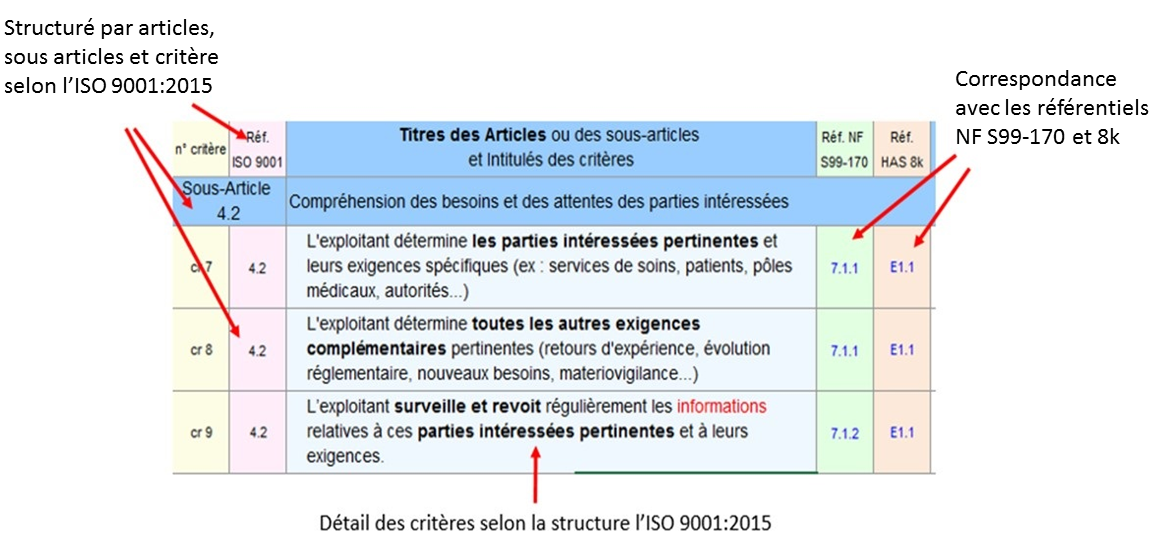 Figure 4: Structure de l'outil selon
        l'ISO 9001 : 2015 [14].