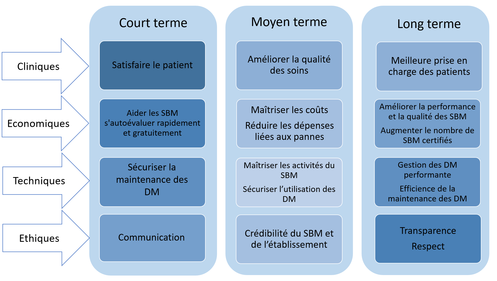 Figure 2: Les enjeux de l’outil
        tri-diagnostic pour les services biomédicaux et le système de
        santé [source auteurs].