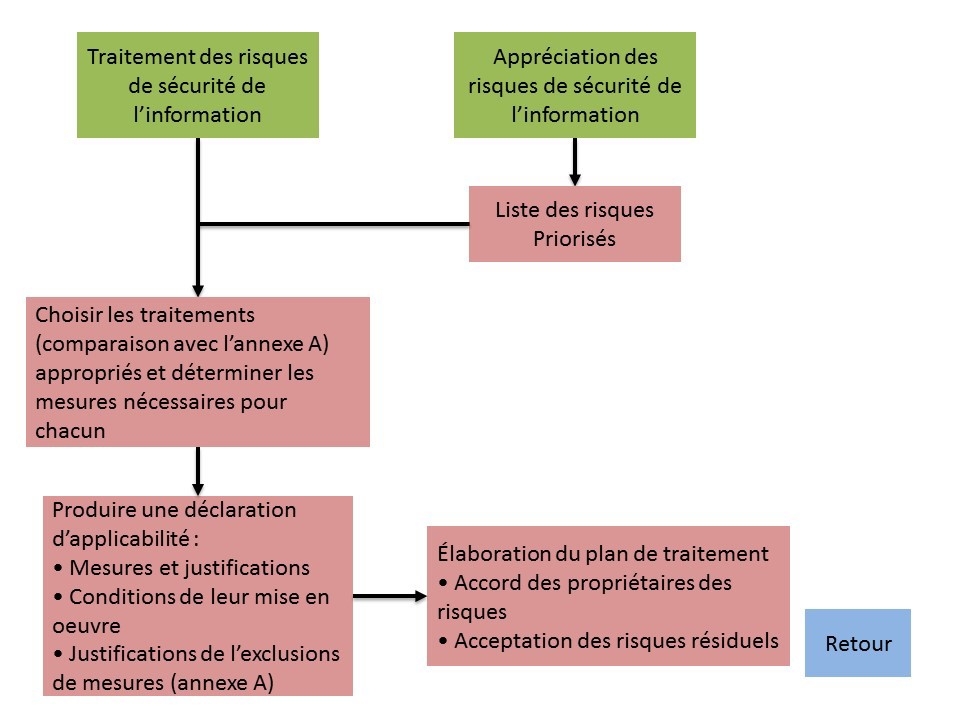 Traitement des risques de sécurité de l'information