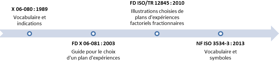 Figure08_Evolution_de_normes_de_plan_d_experiences.png