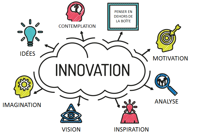 Figure20_Le_processus_a_mettre_enoeuvre_pour_innover.png