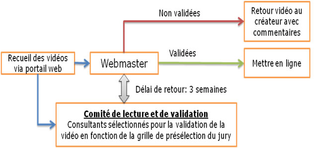 processus du clv