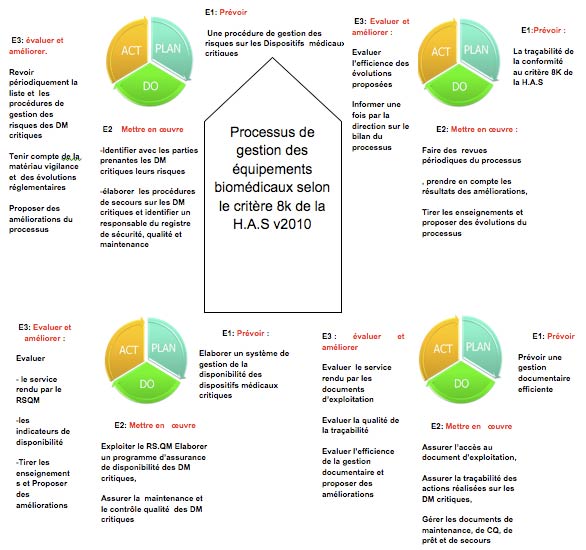 processus gestion