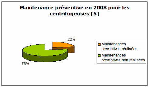 maintenance preventive centrifugeuse