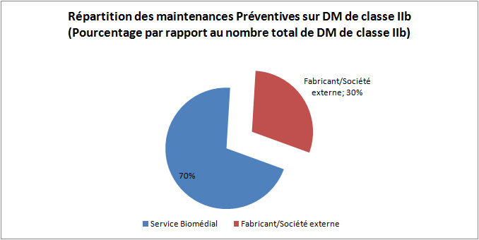 Répartition des maintenances préventives externe/interne sur les DM de classe IIb