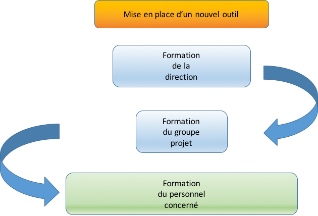 Figure_8:schema_des_formation_pour_la_mise_en_place_d_un_outil_qualit