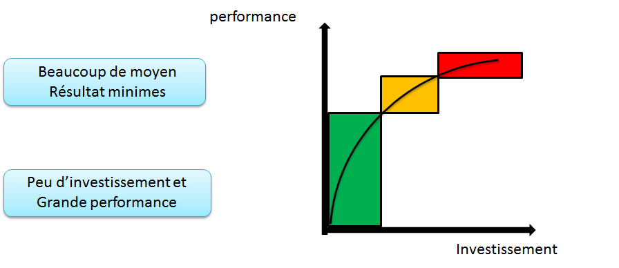 Figur_12:relation_investissement_performance
