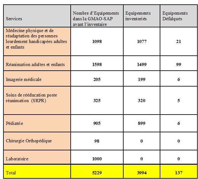 resultat inventaire