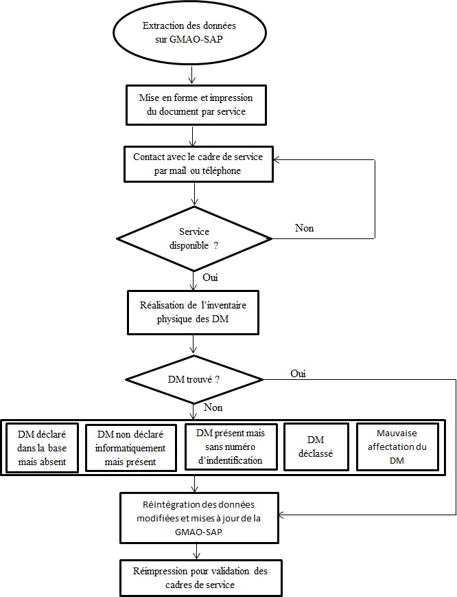 processus inventaire