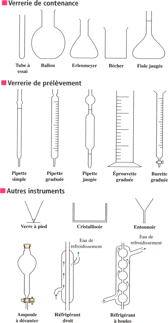 Fiche Verrerie Chimie Coll ge La Verrerie Du Labo TMXUM Fiche Verrerie Chimie Coll ge La Verrerie Du Labo TMXUM