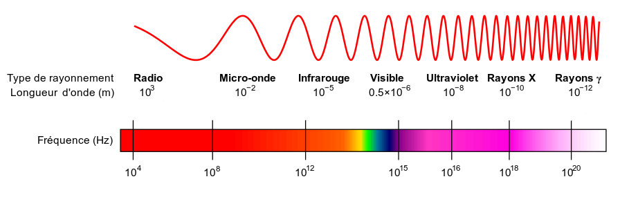Catégories d'ondes électromagnétiques