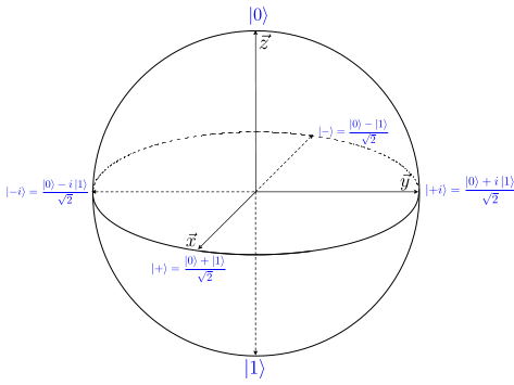 Sphere de bloch notations